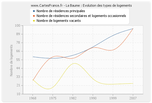 La Baume : Evolution des types de logements